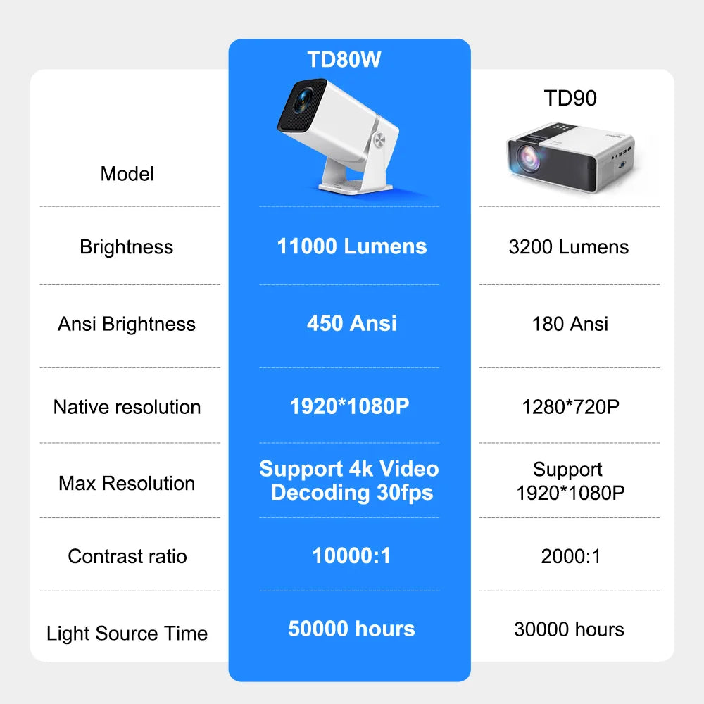 ThundeaL HD 1280 x 720P LED Mini Projector  delivers sharp, vibrant images with a native resolution supports 4K at 30fps for enhanced clarity